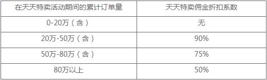 天天特賣C2M商品傭金優(yōu)惠規(guī)則是什么